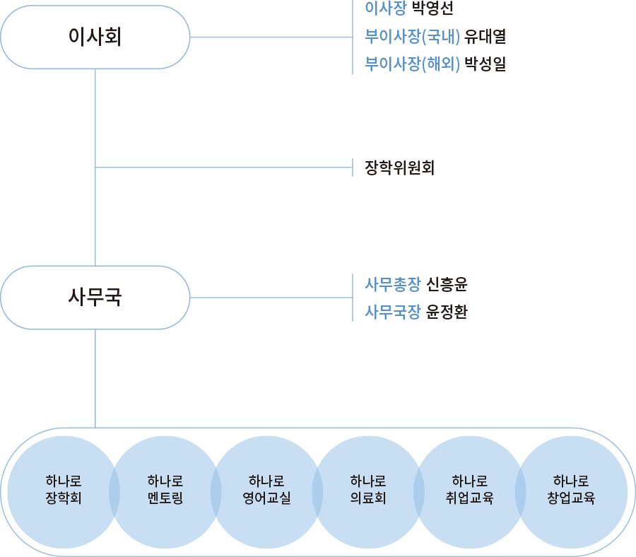 하나로 복지회 조직도 다이어그램